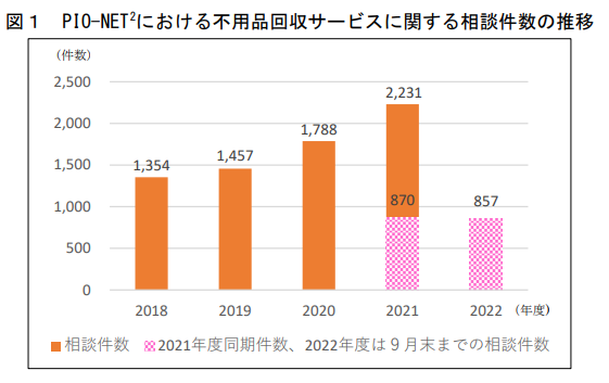 グラフ_PIO-NET2における不用品回収サービスに関する相談件数の推移