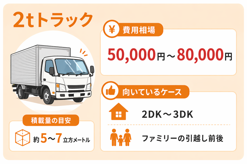 不用品回収_2tトラックの相場