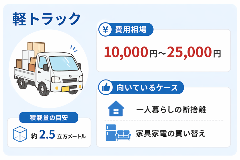 不用品回収_軽トラックでの相場
