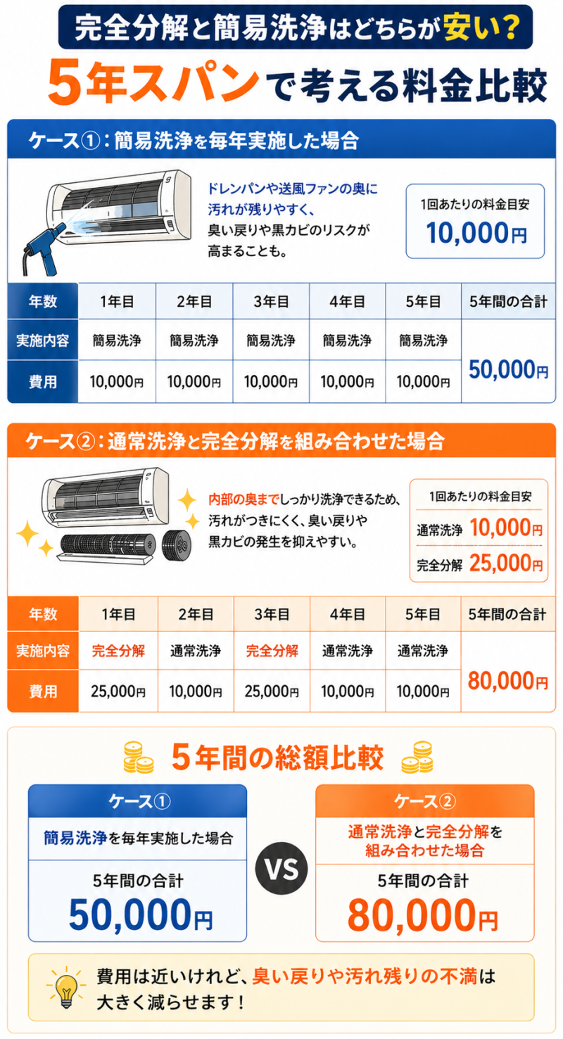 エアコンクリーニング＿完全分解と簡易洗浄の料金比較