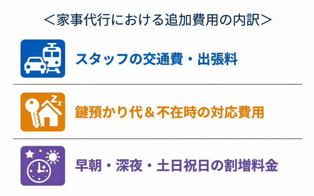 家事代行における追加費用の内訳
