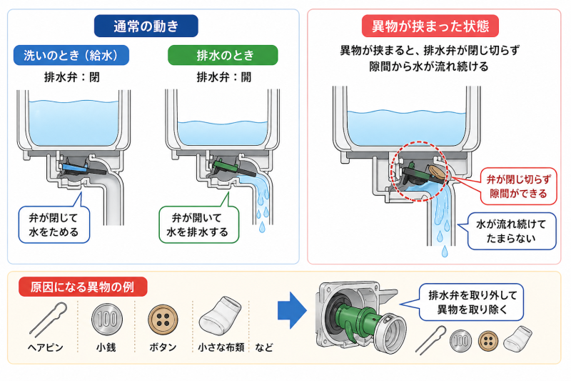 排水弁にヘアピンや小銭などの異物が挟まっている