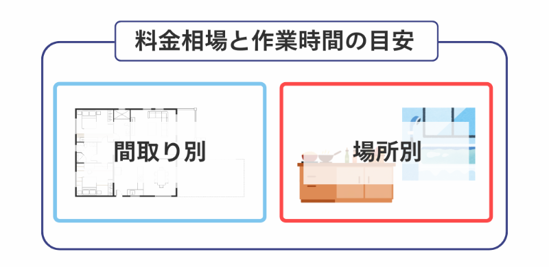 料金相場と作業時間の目安