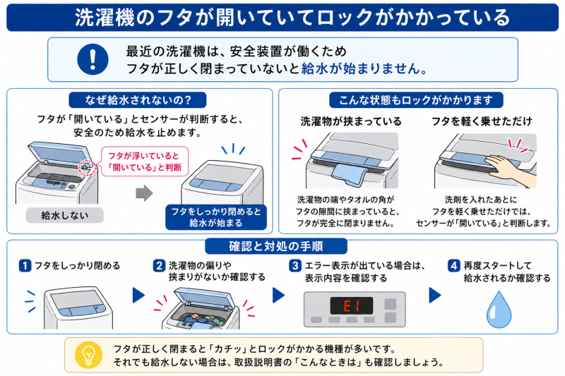 洗濯機のふたが開いていてロックがかかっている