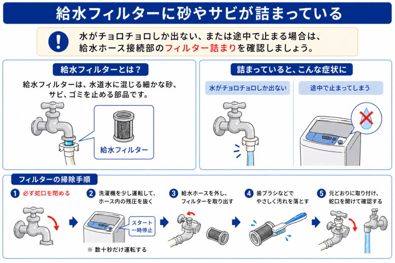 給水フィルターに砂やサビが詰まっている