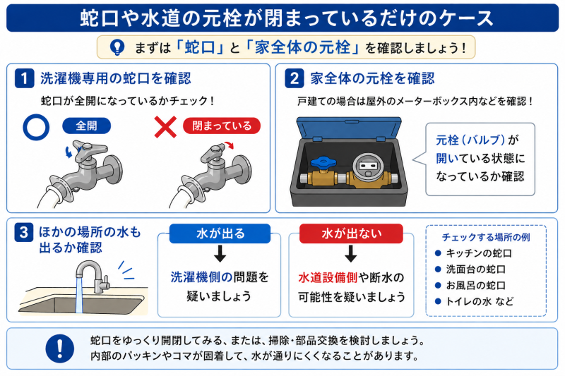 蛇口や水道の元栓がしまっているケース