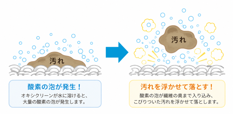 オキシクリーンの仕組み