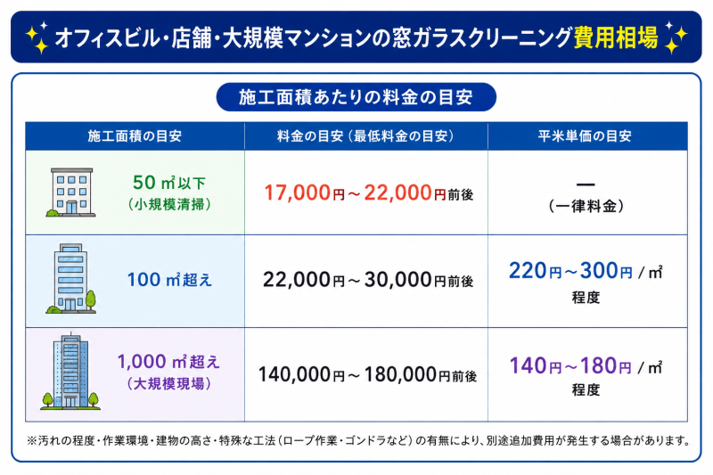 オフィスビル・店舗・大規模マンションの窓ガラスクリーニング費用相場
