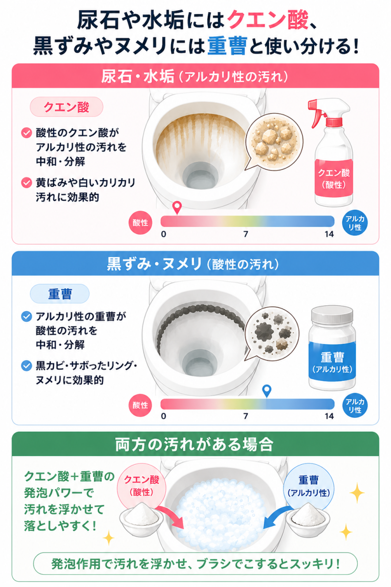トイレ掃除におけるクエン酸と重曹の使い分け