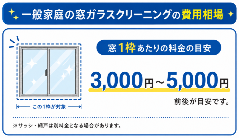 一般家庭の窓ガラスクリーニングの費用相場