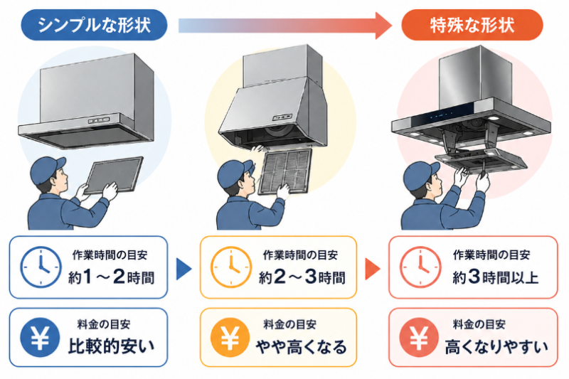 レンジフードの料金が高くなる