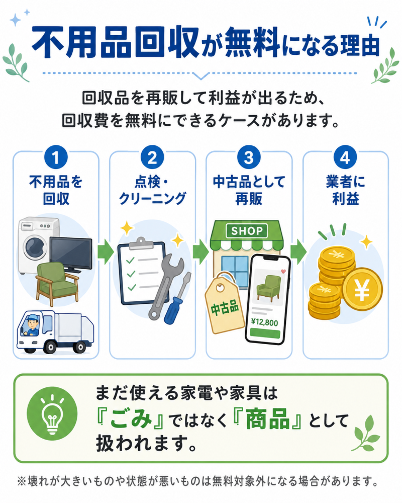 不用品回収が無料になる理由