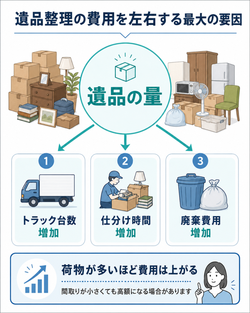 遺品整理の費用を左右する最大の要因