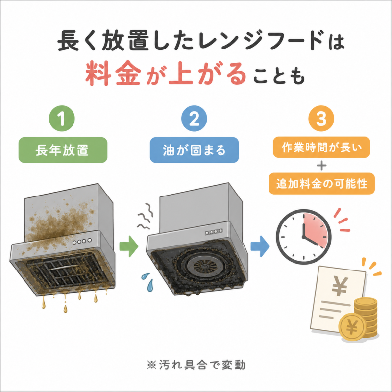 長く放置したレンジフード
