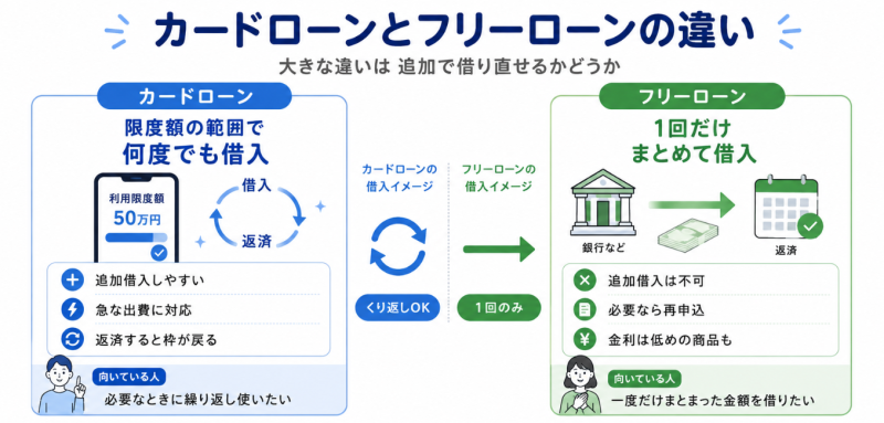 カードローンとフリーローンの違い