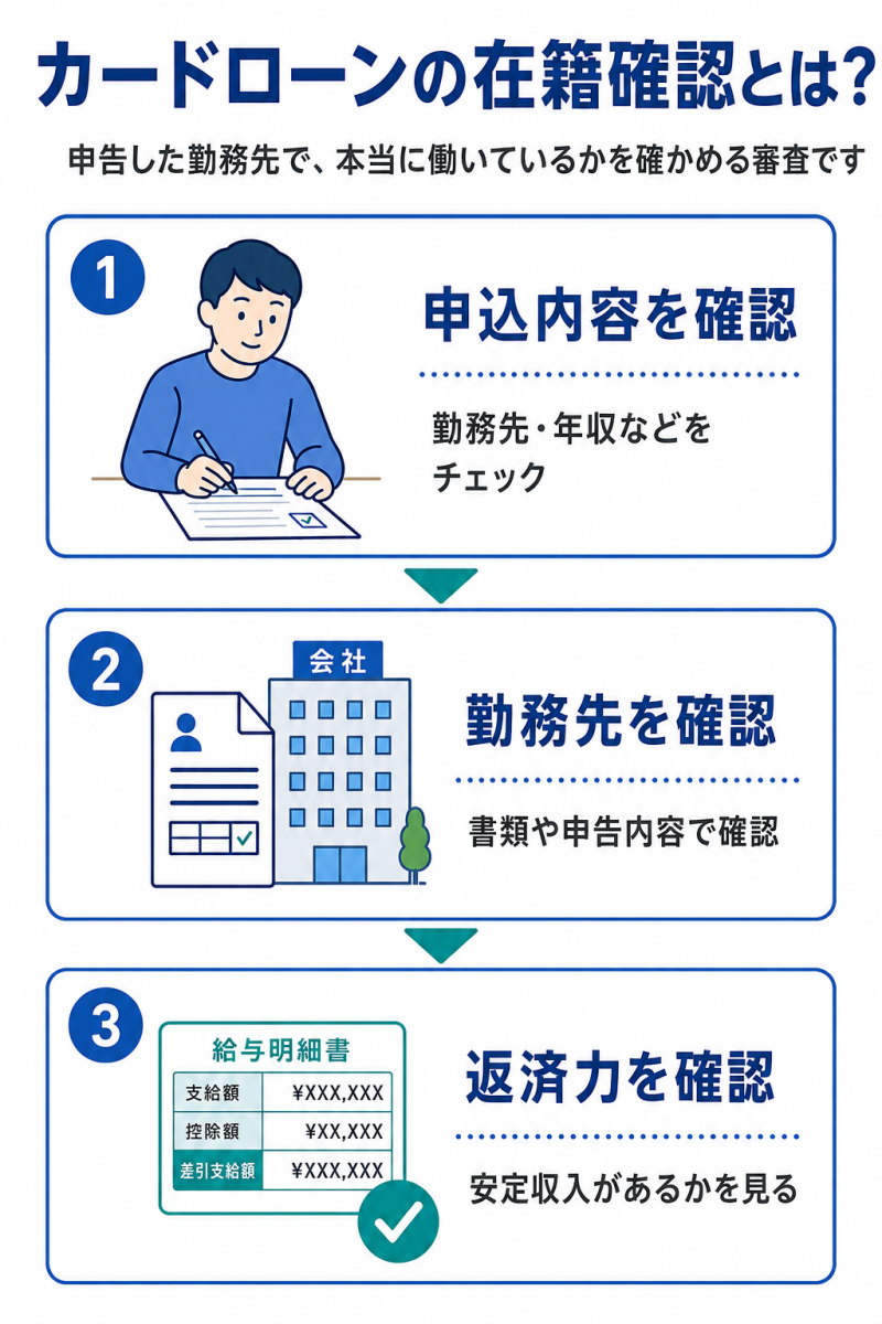 カードローンの在籍確認とは？