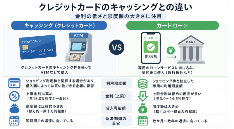 クレジットカードのキャッシングとの違い