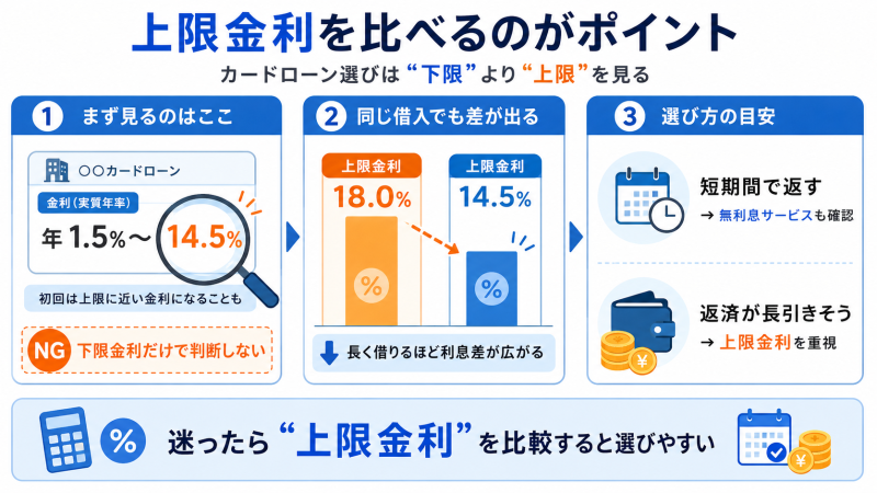 上限金利を比べるのがポイント