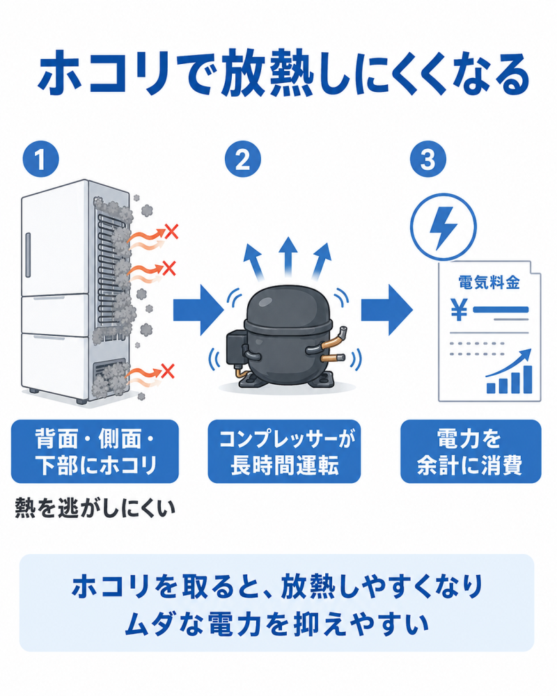 冷蔵庫の無駄な稼働