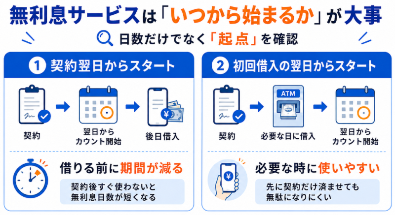 無利息サービスはいつ始まるかが大事