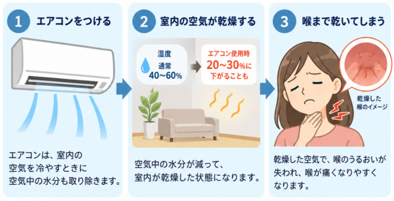 エアコンによる喉の乾燥