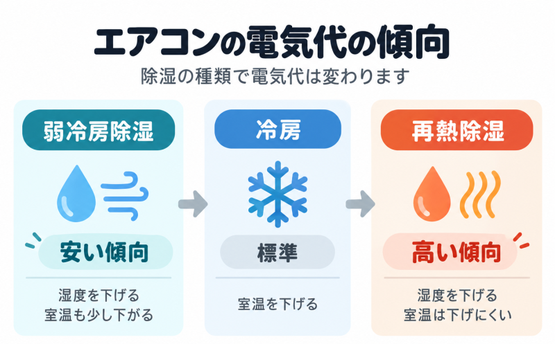 エアコンの電気代の傾向
