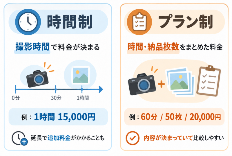出張撮影の時間制とプラン制