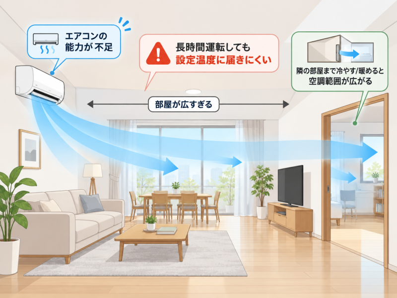 部屋の広さとエアコンの能力が合っていない